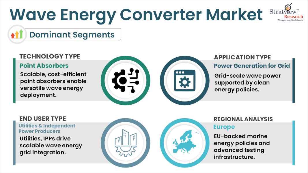 wave energy converter market segments